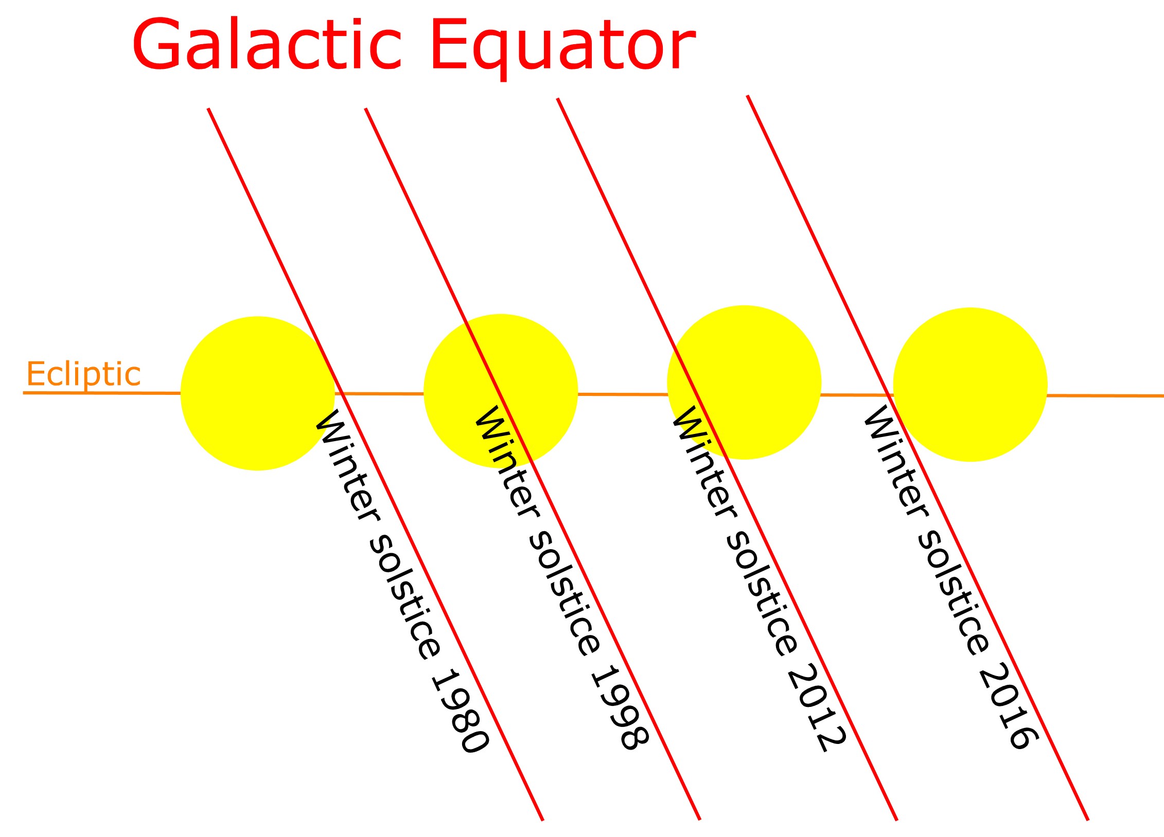 precession